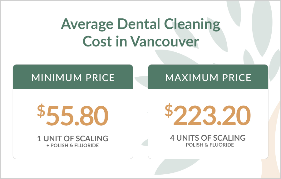 Dental Cleaning Costs in Vancouver